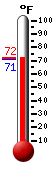 Current temperature, daily max/min